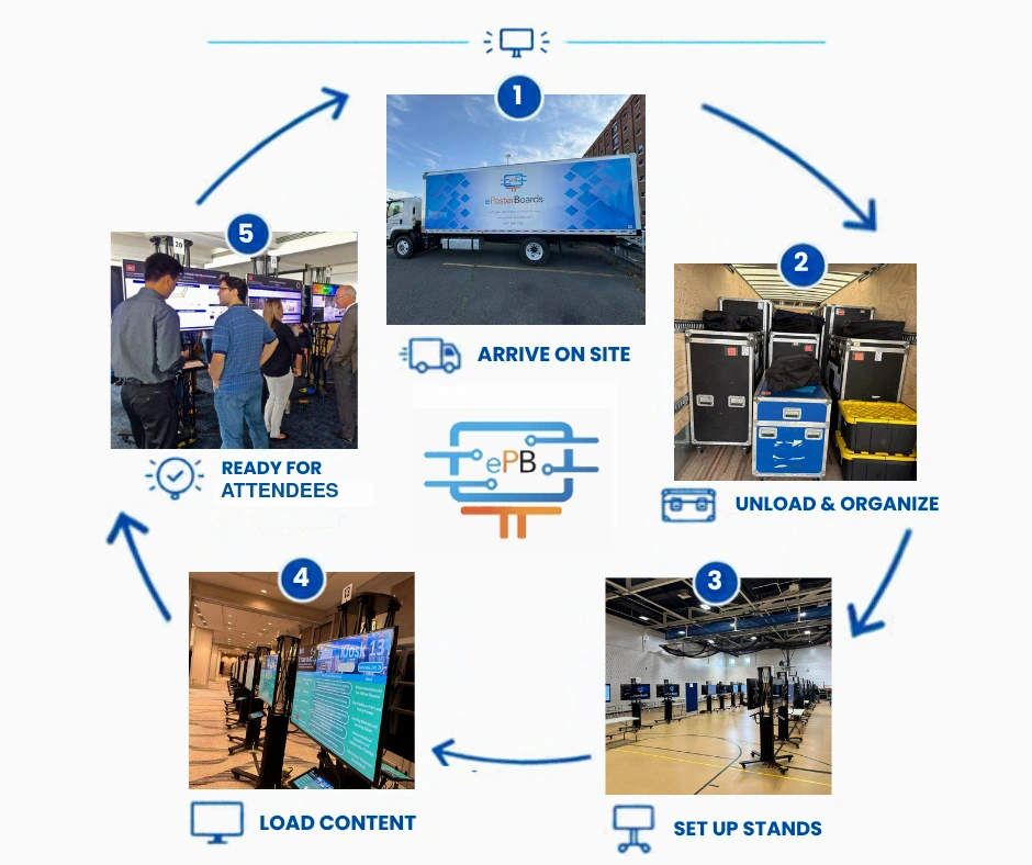 Five steps from arriving on site through a ready-to-use ePosterBoard presentation